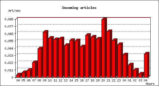 Incoming articles