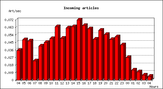 Incoming articles