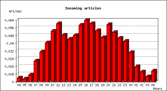 Incoming articles