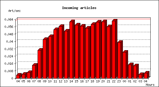 Incoming articles