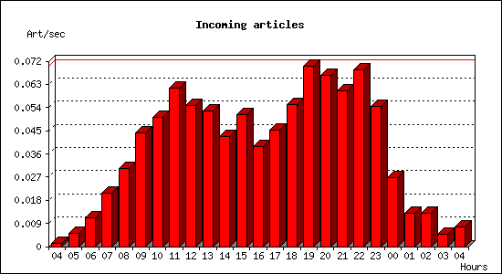 Incoming articles