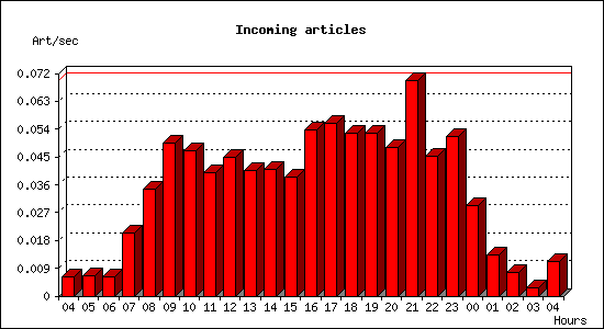 Incoming articles