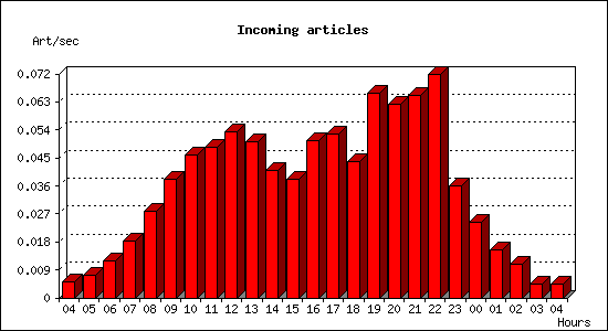 Incoming articles