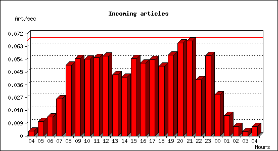 Incoming articles