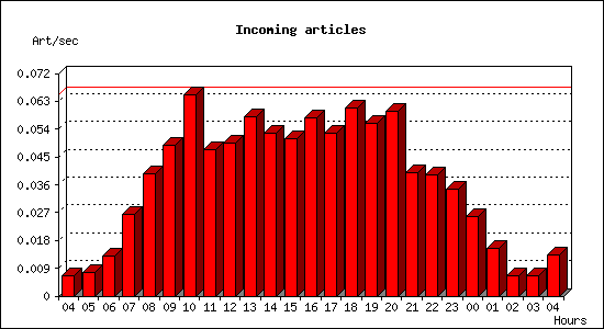 Incoming articles