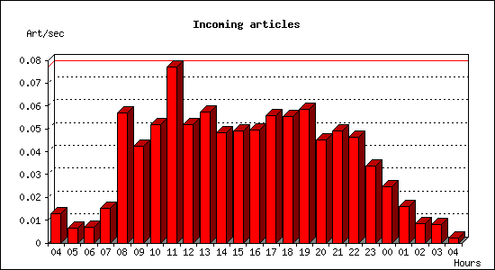 Incoming articles