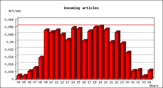 Incoming articles