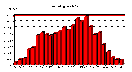 Incoming articles