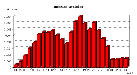 Incoming articles