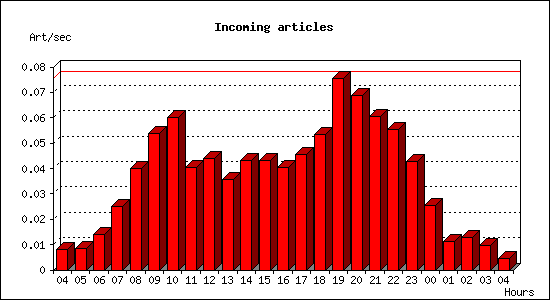 Incoming articles