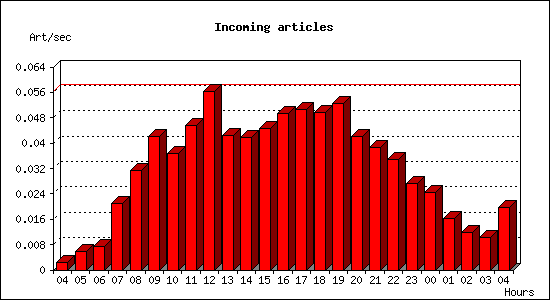 Incoming articles