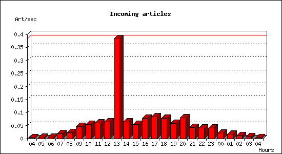 Incoming articles