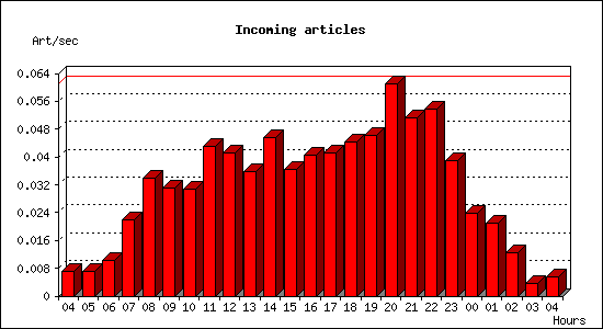 Incoming articles