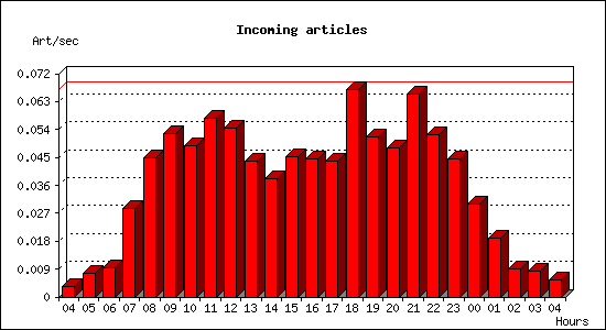 Incoming articles