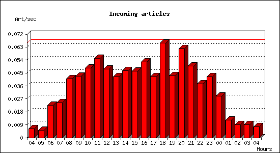 Incoming articles