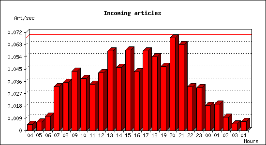 Incoming articles