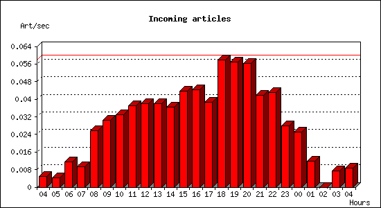 Incoming articles