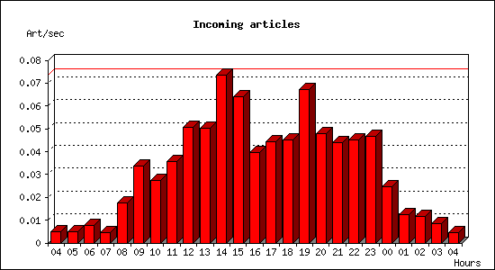 Incoming articles