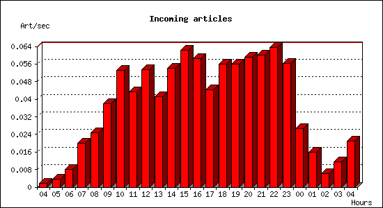 Incoming articles