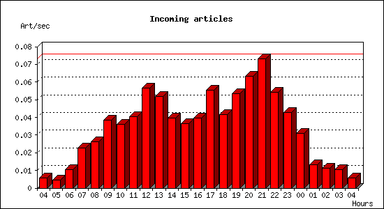 Incoming articles