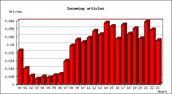 Incoming articles