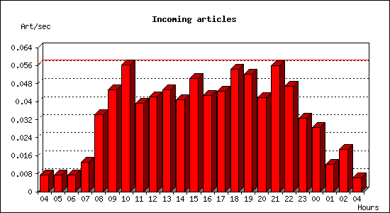 Incoming articles