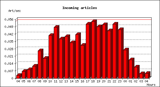 Incoming articles