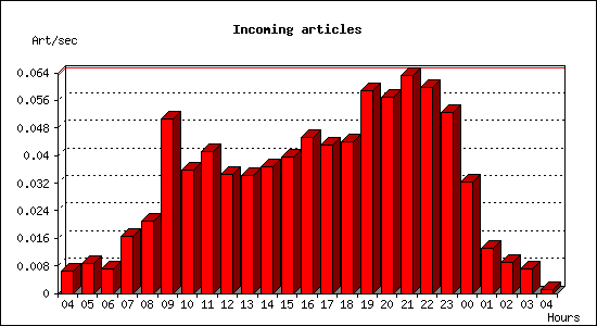 Incoming articles