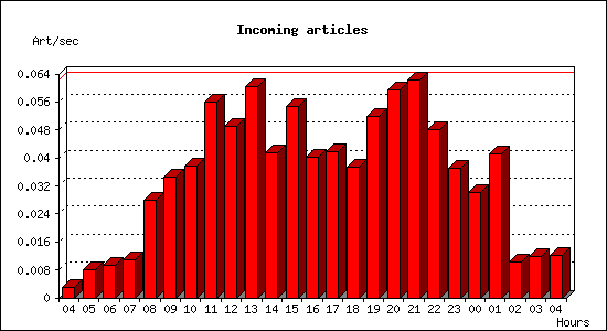 Incoming articles