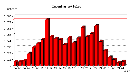 Incoming articles