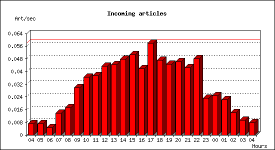 Incoming articles