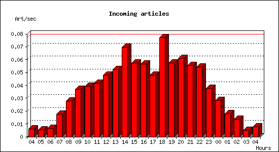 Incoming articles