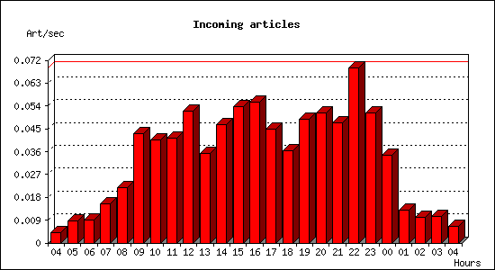 Incoming articles