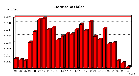 Incoming articles