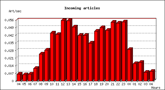 Incoming articles