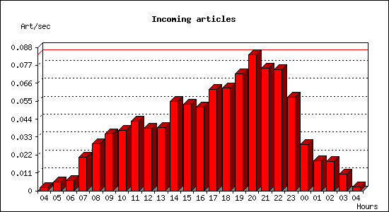 Incoming articles