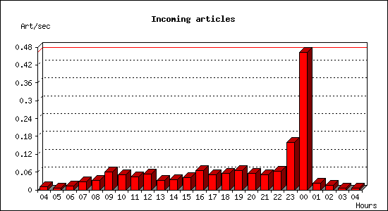 Incoming articles