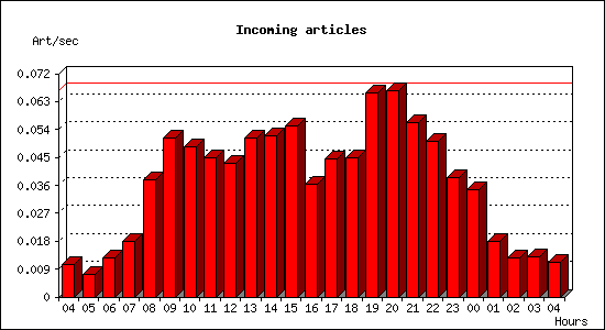 Incoming articles