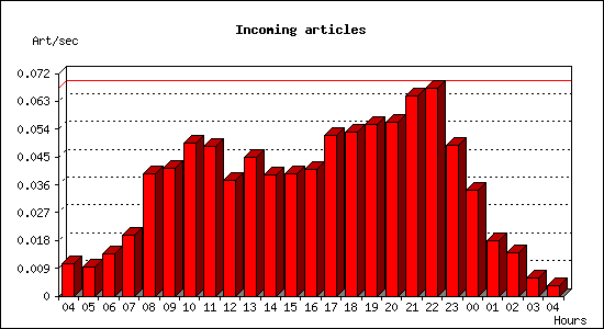 Incoming articles