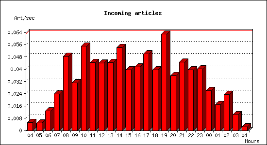 Incoming articles