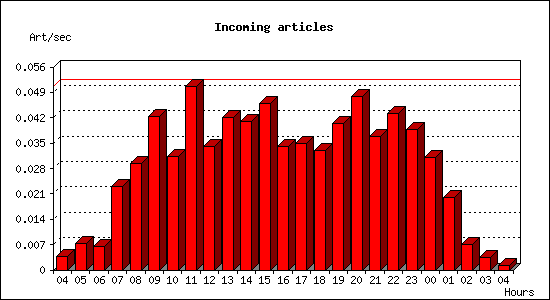 Incoming articles