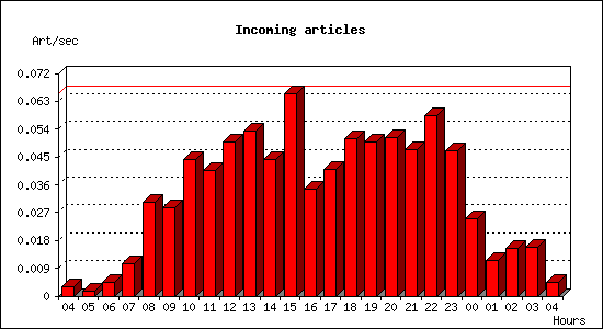 Incoming articles