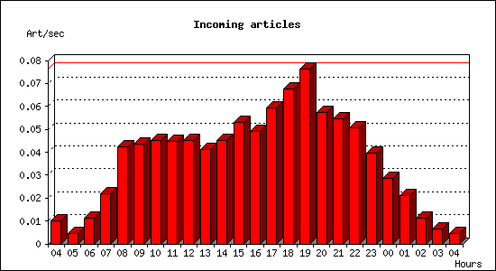 Incoming articles