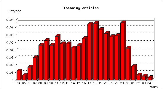 Incoming articles