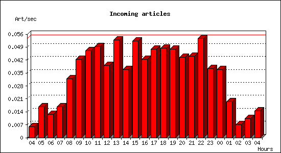 Incoming articles