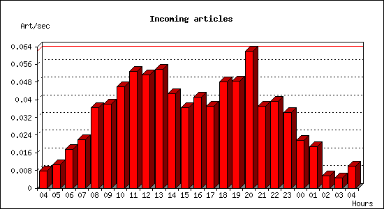 Incoming articles