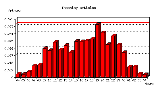 Incoming articles