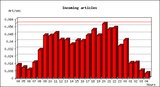 Incoming articles