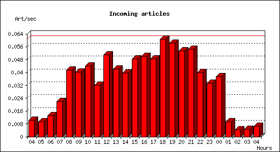 Incoming articles