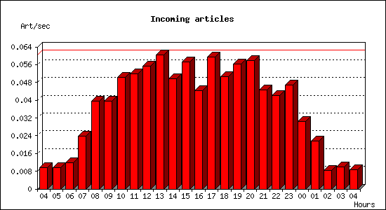 Incoming articles